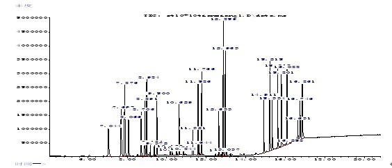 圖123種偶氮混合標準品和三種混內標的總離子流圖